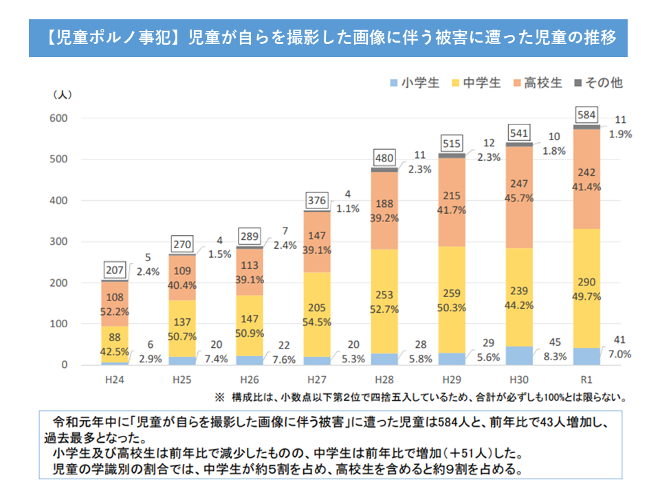 Transition in children who have been affected by selfies 