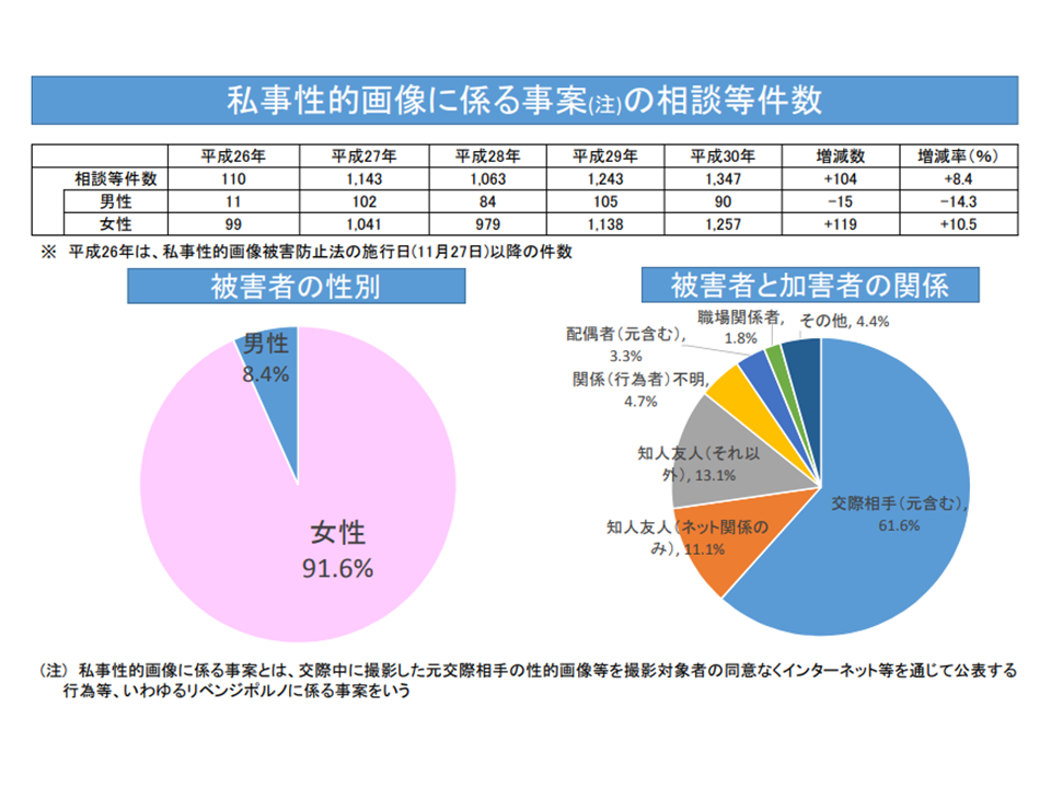 Number of revenge porn consultations
