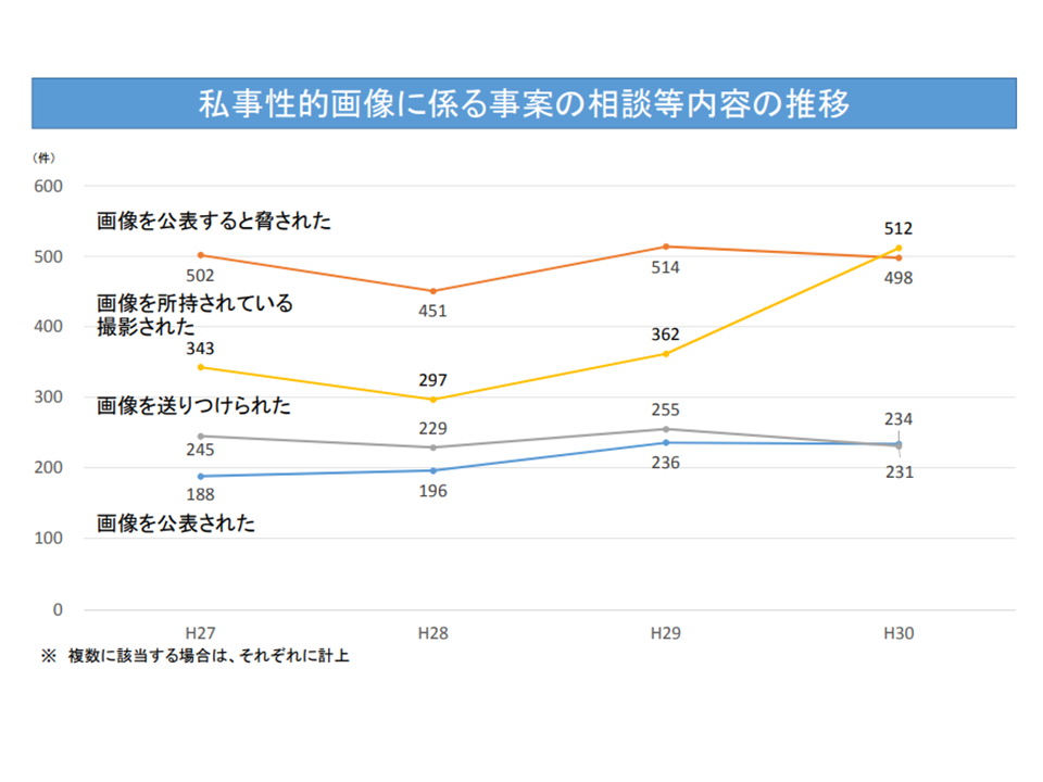 Changes in the number of consultations on Revenge porn related cases