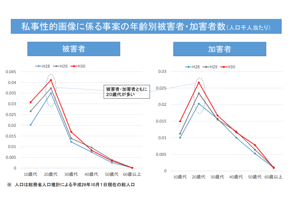 Number of Victims and Perpetrators by Age in Cases Related to Revenge Porn Per thousand people