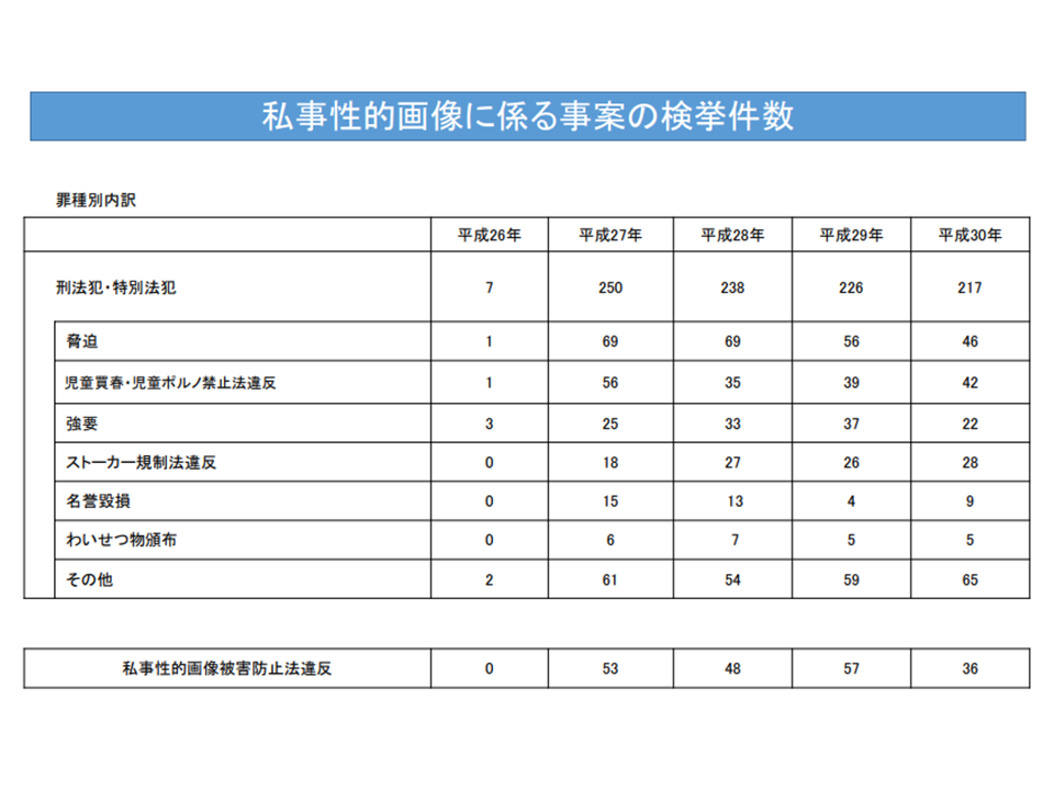 Number of arrests in cases involving revenge porn